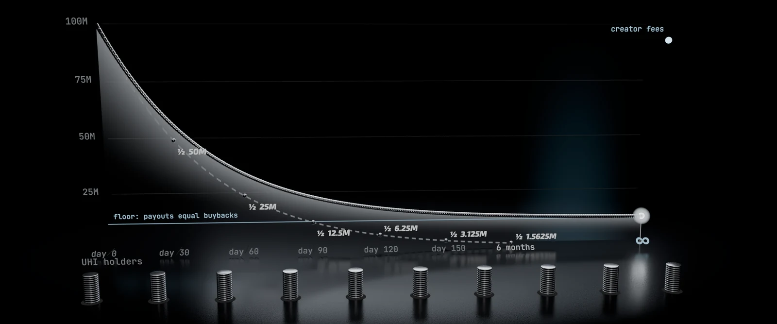 The reserve curve over 240 days with payouts to holders and buybacks